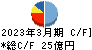 ＳＢテクノロジー キャッシュフロー計算書 2023年3月期