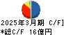 日本高周波鋼業 キャッシュフロー計算書 2025年3月期
