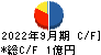 ＣＡＰＩＴＡ キャッシュフロー計算書 2022年9月期