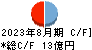 マックハウス キャッシュフロー計算書 2023年8月期