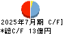 プレミアアンチエイジング キャッシュフロー計算書 2025年7月期