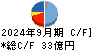 日本特殊塗料 キャッシュフロー計算書 2024年9月期 日本特殊塗料 キャッシュフロー計算書 2024年9月期