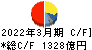富士フイルムホールディングス キャッシュフロー計算書 2022年3月期