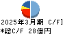 ツツミ キャッシュフロー計算書 2025年3月期