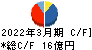 OKK キャッシュフロー計算書 2022年3月期 OKK キャッシュフロー計算書 2022年3月期