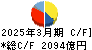 三菱ケミカルグループ キャッシュフロー計算書 2025年3月期
