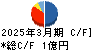 TORICO キャッシュフロー計算書 2025年3月期 TORICO キャッシュフロー計算書 2025年3月期
