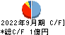 中央製作所 キャッシュフロー計算書 2022年9月期