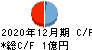 FHTホールディングス キャッシュフロー計算書 2020年12月期 FHTホールディングス キャッシュフロー計算書 2020年12月期