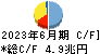 ゆうちょ銀行 キャッシュフロー計算書 2023年6月期
