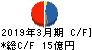 ワイエイシイホールディングス キャッシュフロー計算書 2019年3月期 ワイエイシイホールディングス キャッシュフロー計算書 2019年3月期