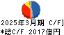 アサヒグループホールディングス キャッシュフロー計算書 2025年3月期