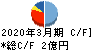 ネットイヤーグループ キャッシュフロー計算書 2020年3月期