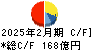 コーナン商事 キャッシュフロー計算書 2025年2月期
