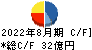 バリュエンスホールディングス キャッシュフロー計算書 2022年8月期