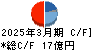モリテックスチール キャッシュフロー計算書 2025年3月期 モリテックスチール キャッシュフロー計算書 2025年3月期