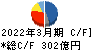 長瀬産業 キャッシュフロー計算書 2022年3月期 長瀬産業 キャッシュフロー計算書 2022年3月期