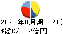 東京衡機 キャッシュフロー計算書 2023年8月期