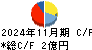 ＡＨＣグループ キャッシュフロー計算書 2024年11月期