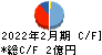 日本ＰＣサービス キャッシュフロー計算書 2022年2月期
