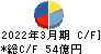 三菱製鋼 キャッシュフロー計算書 2022年3月期 三菱製鋼 キャッシュフロー計算書 2022年3月期
