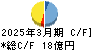 アルファシステムズ キャッシュフロー計算書 2025年3月期