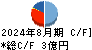 東京衡機 キャッシュフロー計算書 2024年8月期