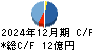 初穂商事 キャッシュフロー計算書 2024年12月期