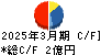 協立情報通信 キャッシュフロー計算書 2025年3月期