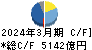 日立製作所 キャッシュフロー計算書 2024年3月期