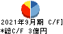 日本通信 キャッシュフロー計算書 2021年9月期