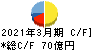 サンリオ キャッシュフロー計算書 2021年3月期 サンリオ キャッシュフロー計算書 2021年3月期