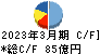 ＮＩＳＳＨＡ キャッシュフロー計算書 2023年3月期