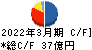 カクヤスグループ キャッシュフロー計算書 2022年3月期 カクヤスグループ キャッシュフロー計算書 2022年3月期