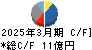 帝国通信工業 キャッシュフロー計算書 2025年3月期