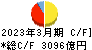 山陰合同銀行 キャッシュフロー計算書 2023年3月期 山陰合同銀行 キャッシュフロー計算書 2023年3月期