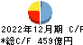 エーザイ キャッシュフロー計算書 2022年12月期