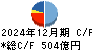 東邦ホールディングス キャッシュフロー計算書 2024年12月期