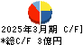 ケアサービス キャッシュフロー計算書 2025年3月期