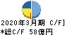 東洋建設 キャッシュフロー計算書 2020年3月期