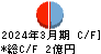 テクノマセマティカル キャッシュフロー計算書 2024年3月期