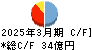 藤井産業 キャッシュフロー計算書 2025年3月期