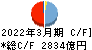 滋賀銀行 キャッシュフロー計算書 2022年3月期