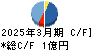ＢＴＭ キャッシュフロー計算書 2025年3月期