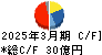シキボウ キャッシュフロー計算書 2025年3月期