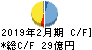 タキヒヨー キャッシュフロー計算書 2019年2月期 タキヒヨー キャッシュフロー計算書 2019年2月期