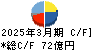 エスケー化研 キャッシュフロー計算書 2025年3月期