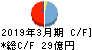 ＲＶＨ キャッシュフロー計算書 2019年3月期