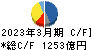 鹿島建設 キャッシュフロー計算書 2023年3月期