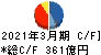 ＮＥＣキャピタルソリューション キャッシュフロー計算書 2021年3月期